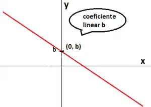 grafico funcao afim coeficiente linear b