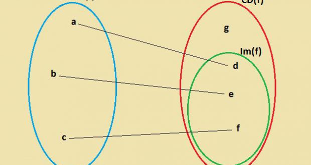 FUNÇÃO SOBREJETORA, INJETORA E BIJETORA – Saber Matemática