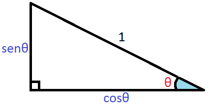 RELAÇÃO FUNDAMENTAL DA TRIGONOMETRIA - DEMONSTRAÇÃO E EXERCÍCIOS