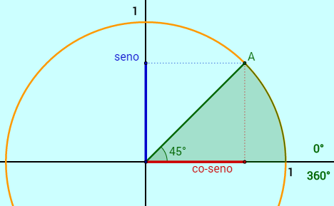 EXERCÍCIOS RESOLVIDOS CICLO TRIGONOMÉTRICO