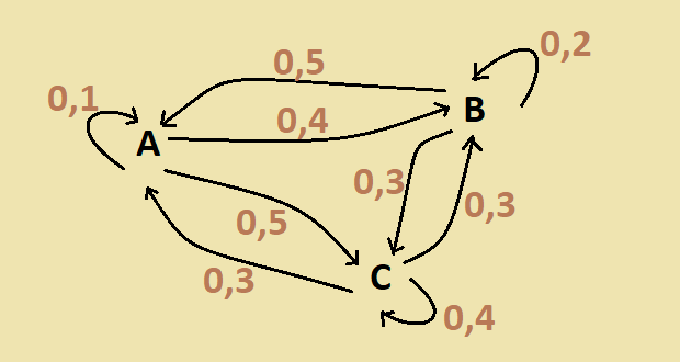EXERCÍCIOS RESOLVIDOS SOBRE CADEIAS DE MARKOV
