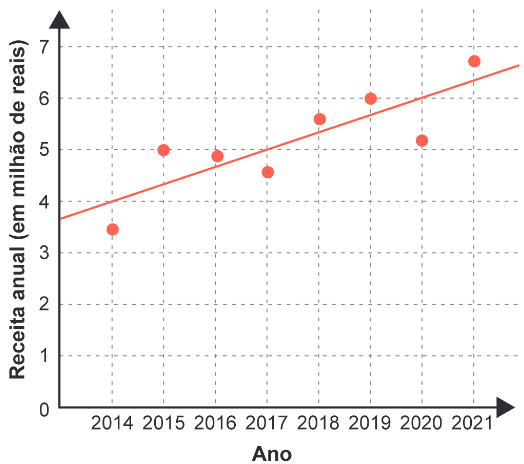As receitas anuais obtidas por uma indústria (ENEM 2024)